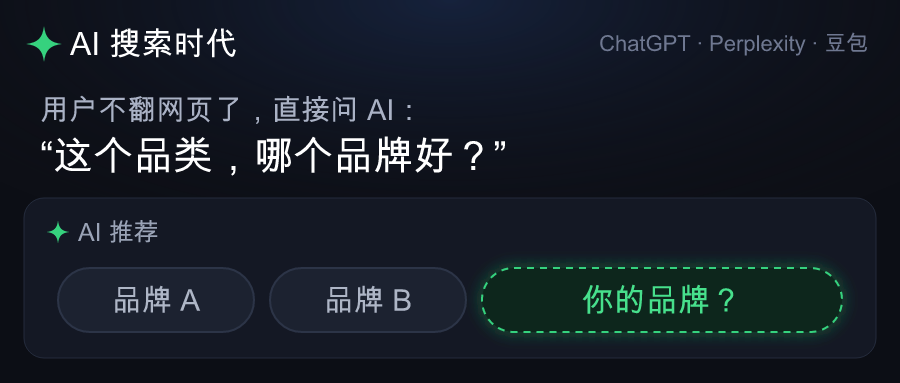 AI搜索优化(GEO):出海品牌怎么让 ChatGPT、Perplexity、豆包把你写进答案 一张拟真的 AI 搜索回答卡:用户提问后,ChatGPT、Perplexity、豆包直接给出答案并标注引用来源——AI搜索优化 GEO 生成式引擎优化让出海品牌被 AI 写进答案(清影古睿出海营销洞察)