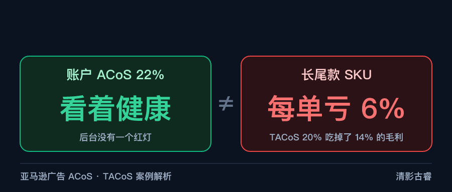 亚马逊广告ACoS案例解析:账户ACoS看着健康,长尾款SKU却在亏 亚马逊广告ACoS案例解析封面:账户ACoS 22%看着健康,长尾款SKU却每单亏6%,TACoS 20%吃掉了14%的毛利——清影古睿拆解ACoS与TACoS