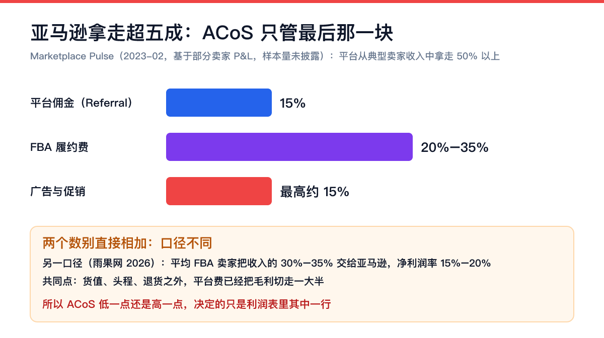 亚马逊拿走超五成:ACoS 只管广告这一块 亚马逊卖家费用结构数据卡:15%平台佣金、20%-35% FBA履约费、最高约15%广告,平台拿走超五成收入,ACoS只管其中广告这一块