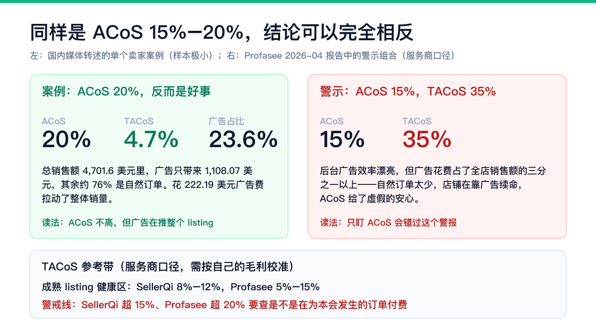 同样是 ACoS 15%–20%,结论可以完全相反 亚马逊广告ACoS与TACoS对比:案例ACoS 20% TACoS 4.7%说明广告在拉动自然订单,ACoS 15% TACoS 35%却是店铺靠广告续命的警示