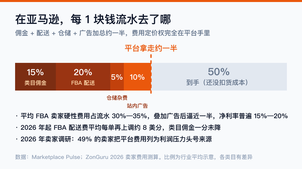 亚马逊卖家费用构成数据卡:类目佣金约15%、FBA配送、仓储、站内广告加总约50%流水,平均净利率仅15%-20%——亚马逊转独立站的费用账