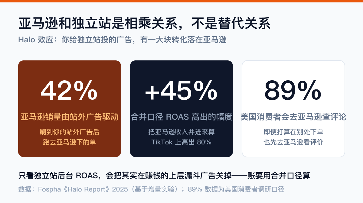 亚马逊Halo效应数据卡:42%亚马逊销量由站外广告驱动、合并ROAS平均高45%、TikTok高80%、89%美国消费者去亚马逊查评论——亚马逊与独立站是相乘关系