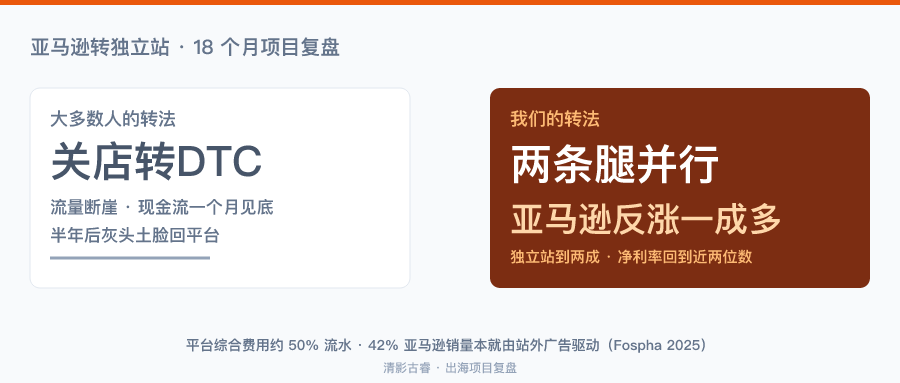 亚马逊转独立站成功案例解析，DTC 成功的标志居然是亚马逊站销量提升