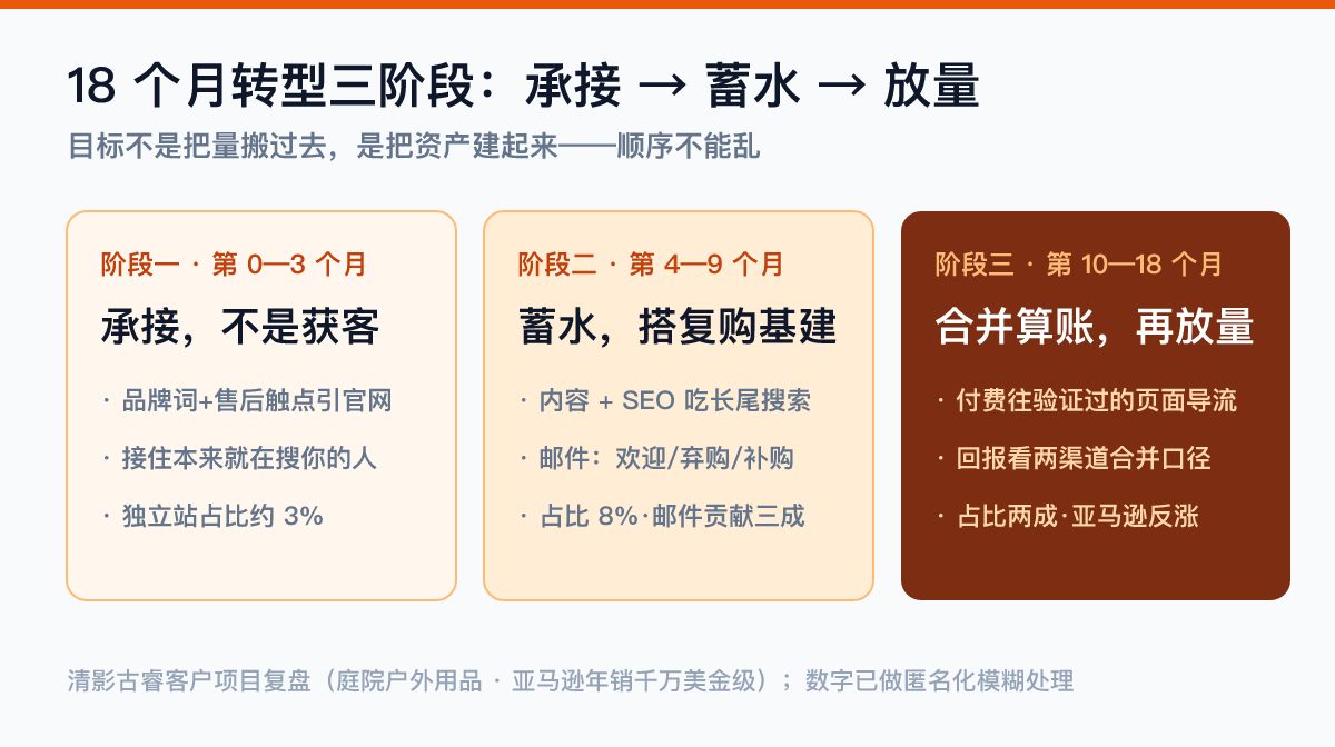 亚马逊转独立站18个月三阶段时间线:0-3个月品牌承接、4-9个月内容与邮件蓄水、10-18个月合并算账放量,独立站份额从约3%爬到约两成