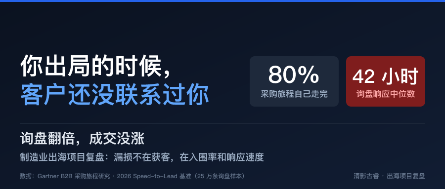B2B出海询盘案例解析:询盘翻倍成交没涨,订单在你收到询盘前就定了 B2B出海询盘案例解析封面:80%的B2B采购旅程在联系供应商前已完成、询盘响应中位数42小时——清影古睿制造业出海询盘转化项目复盘