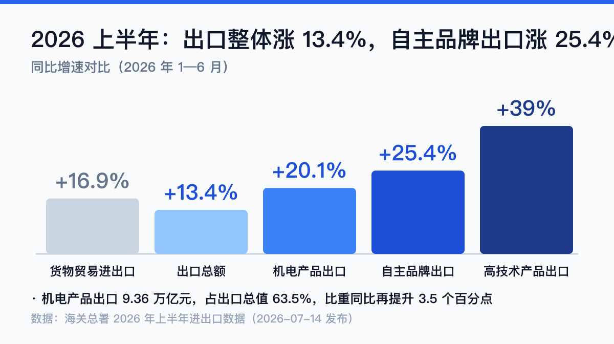 2026上半年中国出口结构增速对比数据图:自主品牌出口增长25.4%、高技术产品增长39%,高于出口整体13.4%