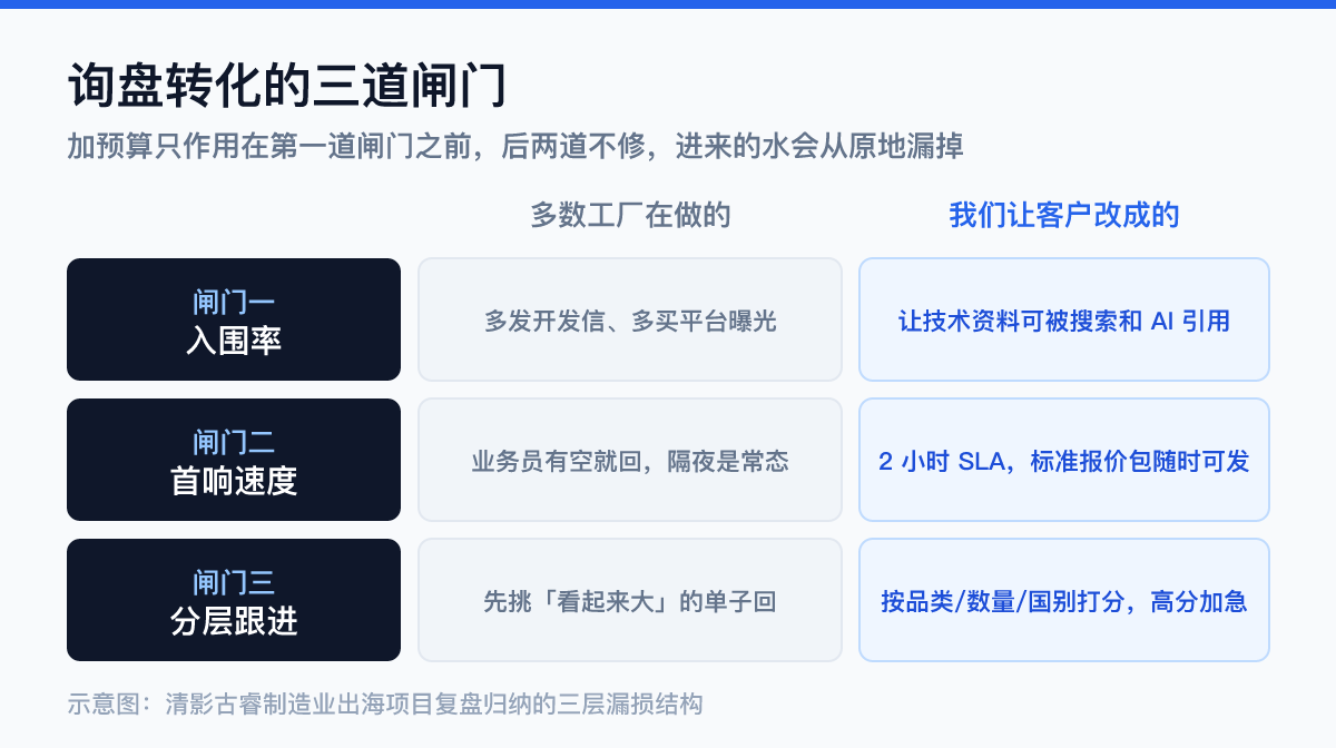 B2B出海询盘转化三道闸门对照图:入围率、首响速度、分层跟进,多数工厂做法与优化后做法对比