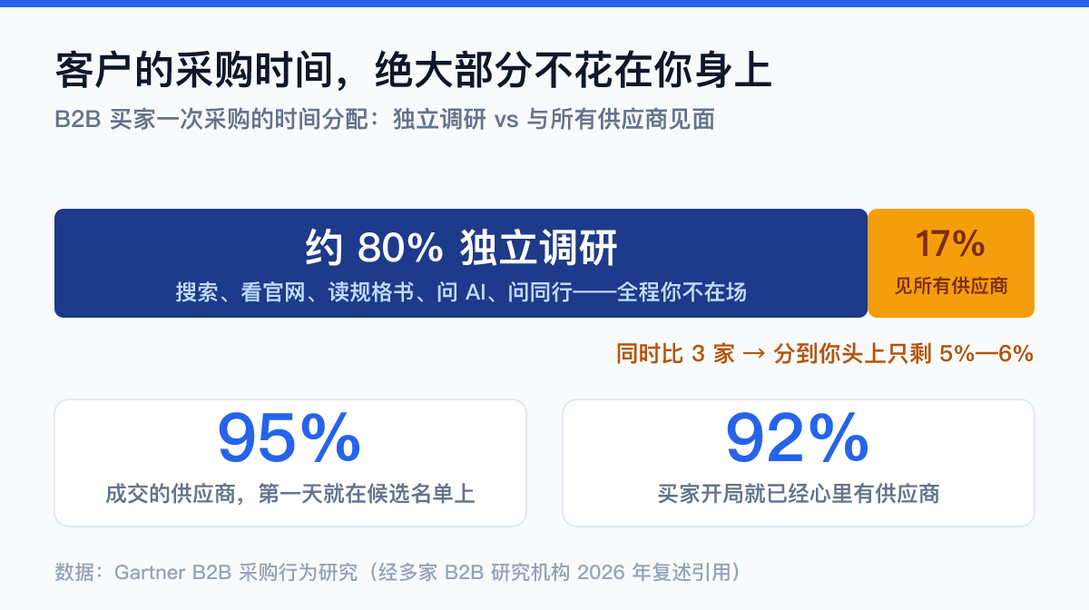 B2B出海采购旅程时间分配数据图:80%独立调研、17%见所有供应商、95%成交供应商在首日候选名单上