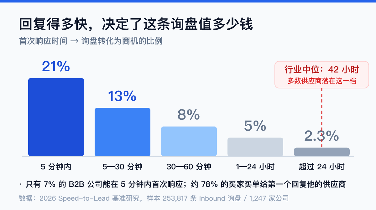 B2B询盘响应时间与转化率关系数据图:5分钟内响应转化21%,超24小时降至2.3%,行业中位响应42小时
