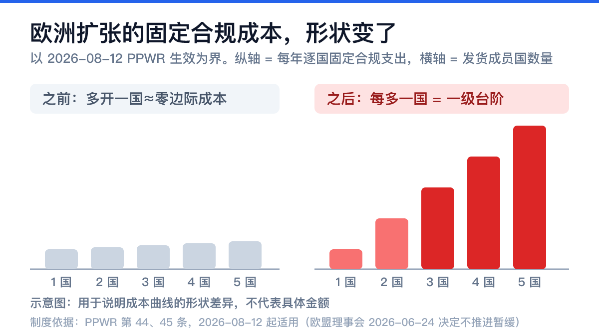 欧洲出海成本结构对比示意图：2026年前多开一个国家边际成本接近零，2026年8月12日后每增加一个成员国需一次EPR注册加一个授权代表加一笔年费