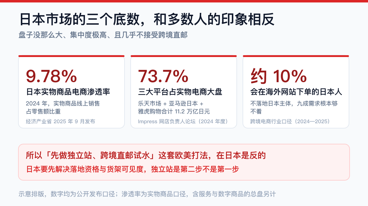 日本市场三个底数数据卡：实物商品电商渗透率9.78%、三大平台占实物电商大盘73.7%、仅约10%日本人会在海外网站下单