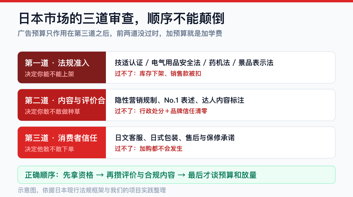 日本市场三道审查流程示意图：法规准入、内容与评价合规、消费者信任，广告预算只作用在第三道之后