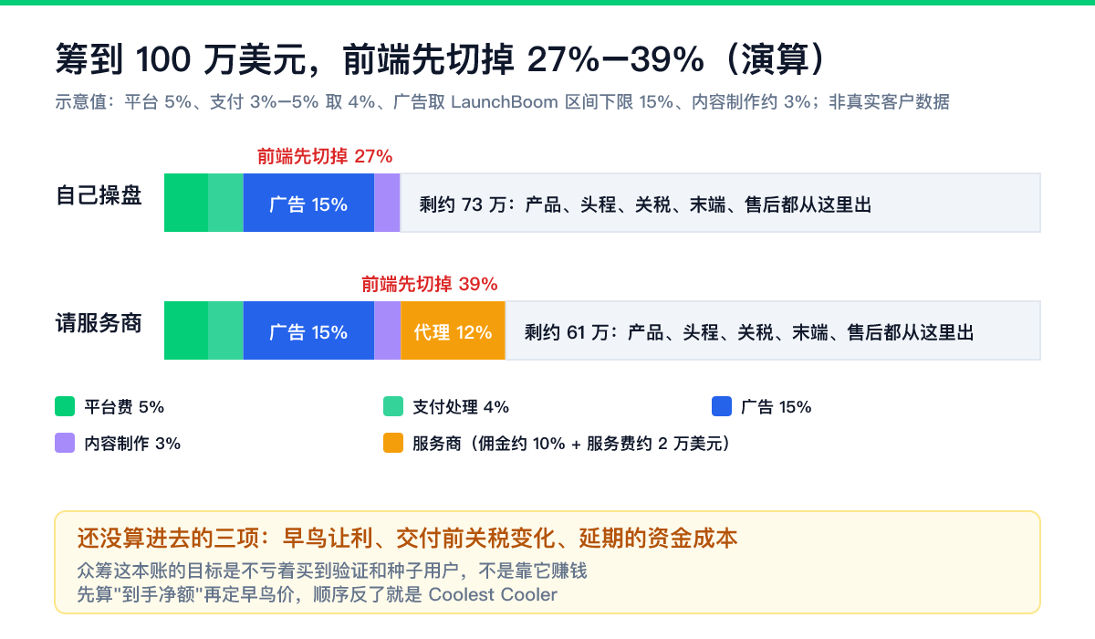 筹到 100 万美元,前端先被平台、广告和代理切掉 27% 到 39% 海外众筹真实账本演算:筹到 100 万美元,平台费 5%、支付 4%、广告 15%、内容制作 3%,自己操盘先切掉约 27%,请服务商代理再加约 12% 共约 39%