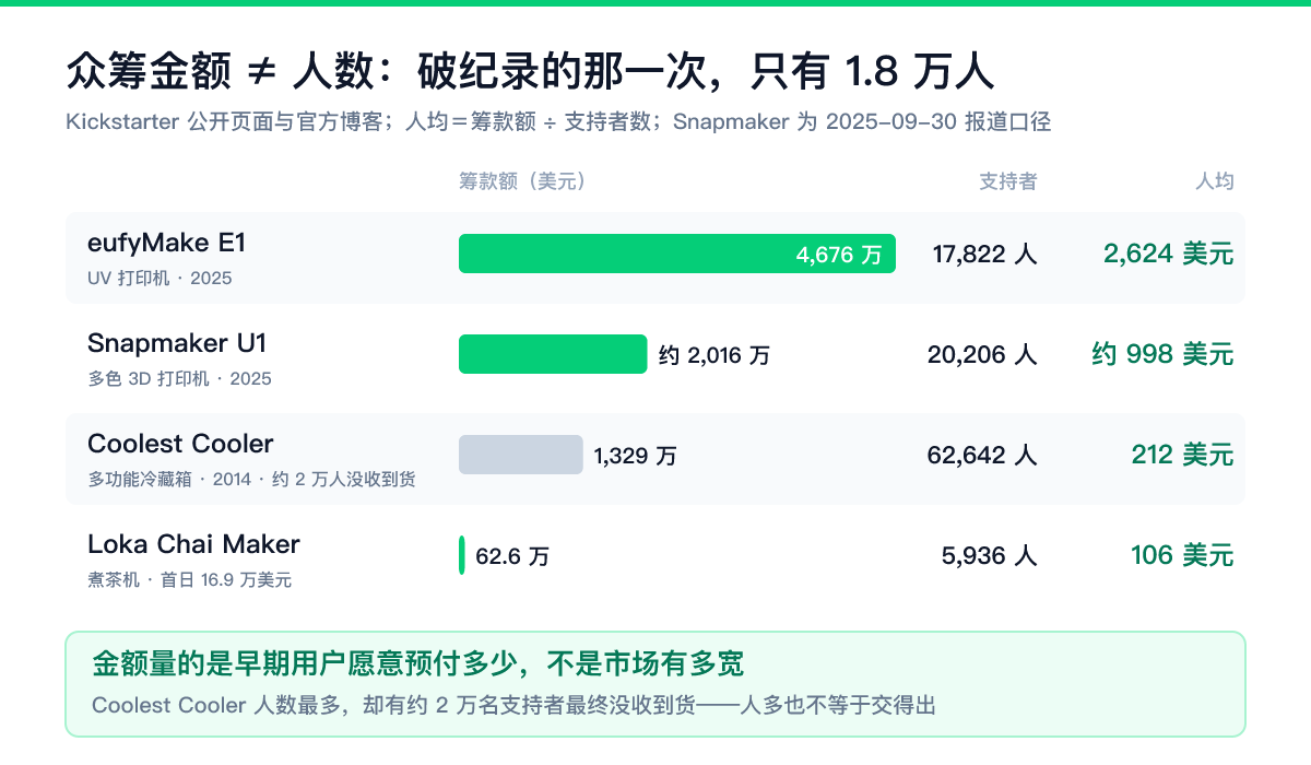 众筹金额不等于人数:纪录保持者只有 1.8 万名支持者 Kickstarter众筹金额与支持者人数对照:eufyMake E1 筹 4676 万美元只有 17822 人、人均 2624 美元;Snapmaker U1 约 2016 万美元 20206 人;Coolest Cooler 1329 万美元 62642 人;Loka Chai Maker 62.6 万美元 5936 人