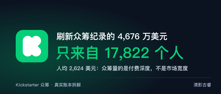 Kickstarter众筹:科技类八成百万美元项目来自中国团队,胜负在上线前就定了 Kickstarter众筹解析封面:刷新众筹纪录的 eufyMake E1 筹到 4676 万美元,却只来自 17822 名支持者——清影古睿拆解海外众筹的真实账本