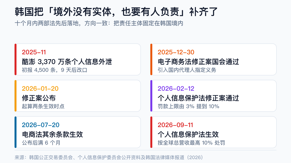 韩国 2026 年电商与数据监管修法时间线 韩国 2026 年电商与数据监管时间线:2025 年 11 月酷澎 3370 万条个人信息外泄、2025 年 12 月 30 日电子商务法修正案国会通过、2026 年 1 月 20 日公布、2026 年 2 月 12 日个人信息保护法修正案通过、2026 年 9 月 11 日施行按全球营收最高 10% 处罚