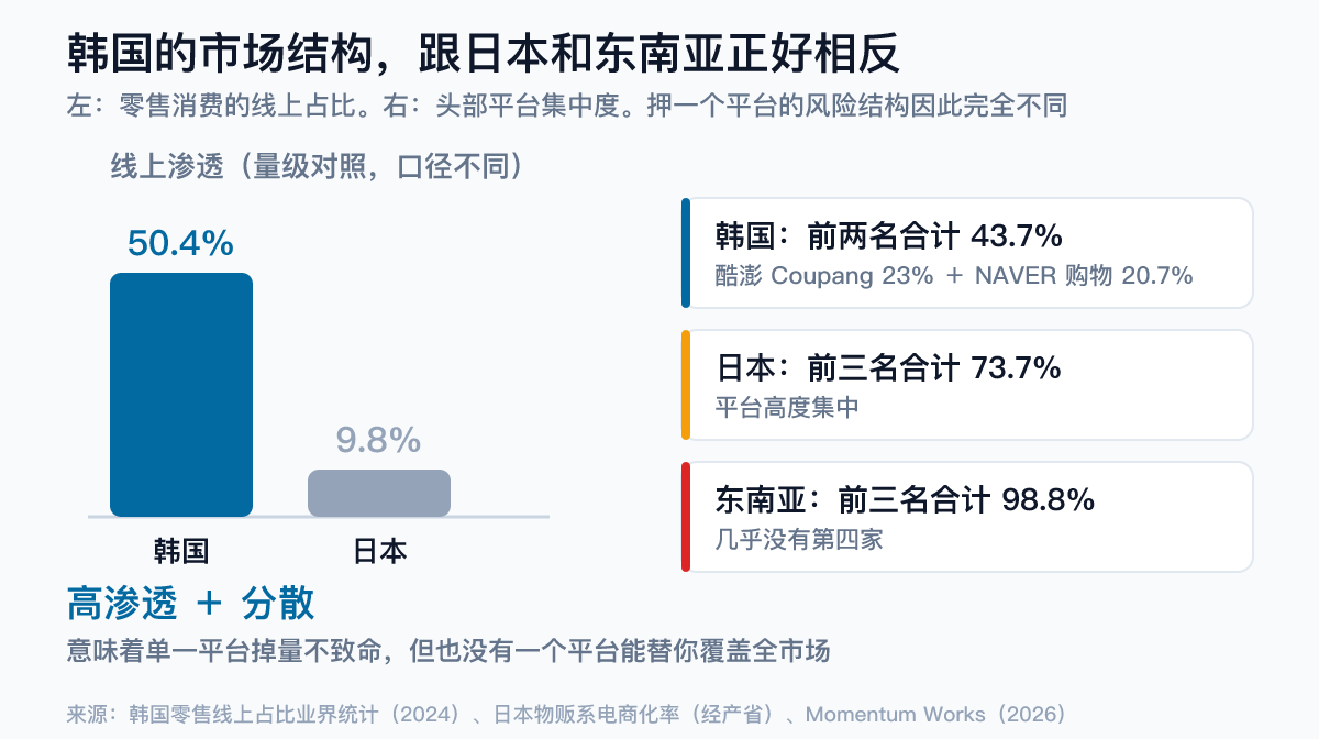 韩国与日本、东南亚的电商市场结构对比 韩国跨境电商市场结构对比:韩国零售线上占比约 50.4% 远高于日本物贩系电商化率 9.8%;韩国前两大平台酷澎 23% 与 NAVER 购物 20.7% 合计 43.7%,低于日本前三家 73.7% 和东南亚前三家 98.8%