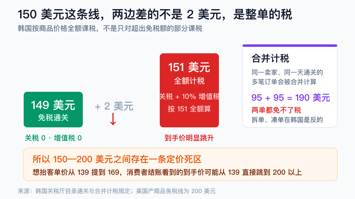 韩国 150 美元免税线与合并计税规则 韩国海外直购 150 美元免税线示意:149 美元免税通关,151 美元按全额课征关税与 10% 增值税;同一卖家同一天通关的两笔 95 美元订单合并计税为 190 美元