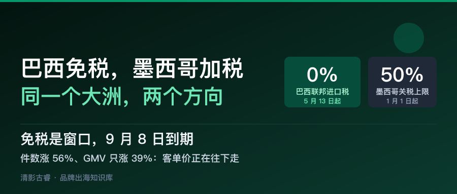拉美市场出海解析:巴西刚把20%进口税砍到零,墨西哥反手加到50% 拉美市场出海解析封面:巴西2026年5月13日起50美元以下包裹联邦进口税归零,墨西哥2026年1月1日起对1463个税号加征至多50%关税——清影古睿拉美市场成本结构拆解