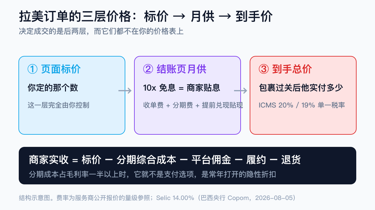 巴西电商到手价三层结构示意图:页面标价、消费者看到的月供、包裹过关后的到手总价,以及分期贴现与ICMS对商家毛利的侵蚀