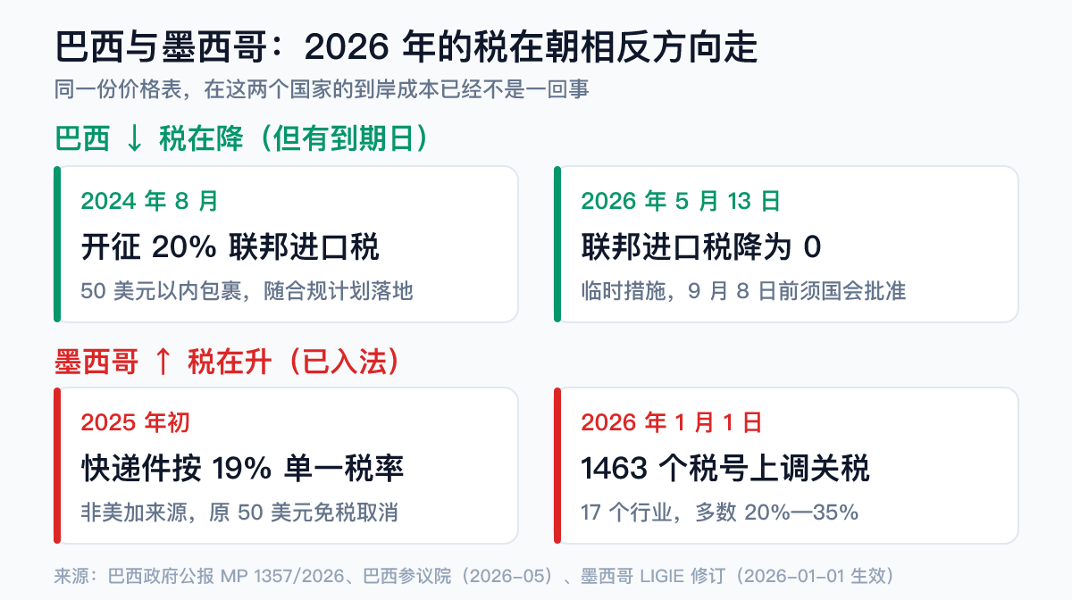巴西与墨西哥跨境电商税制变化时间轴对照:巴西2024年8月征20%进口税、2026年5月13日归零;墨西哥2025年起19%单一税率、2026年1月1日1463个税号加税