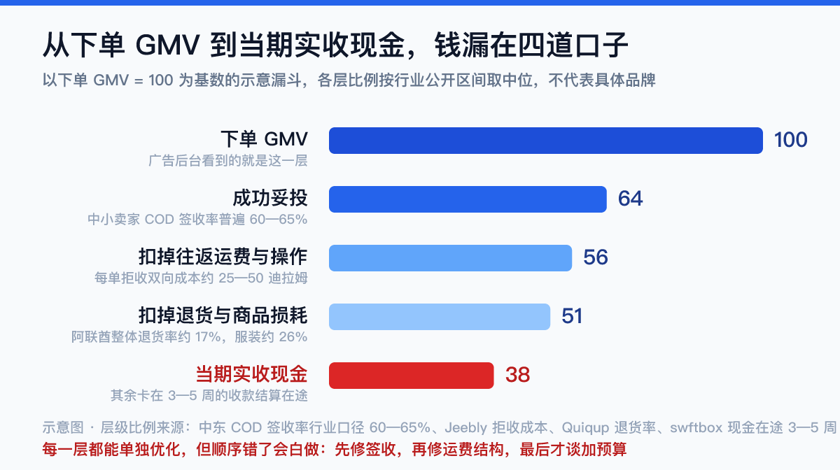 中东出海从下单GMV到实收现金的漏损漏斗示意图：签收率64%、往返运费、退货损耗、3-5周现金在途，最终实收约38%