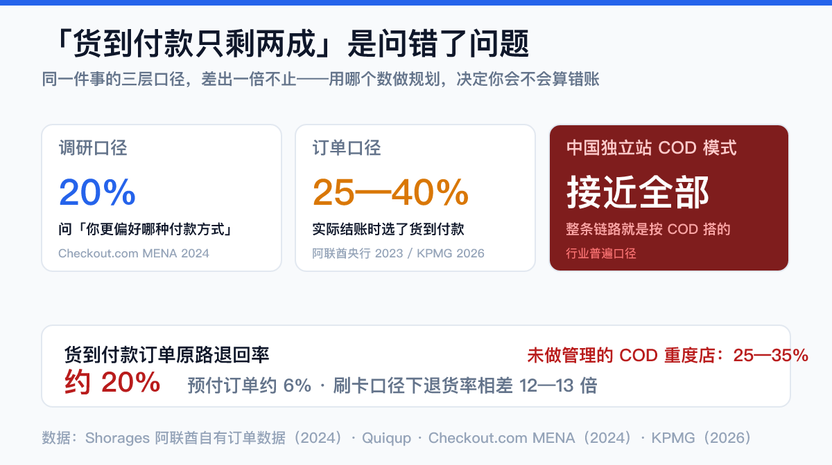中东货到付款COD三层口径对比数据图：调研偏好20%、实际订单25-40%、中国独立站COD模式接近全部，以及COD订单20%原路退回vs预付6%