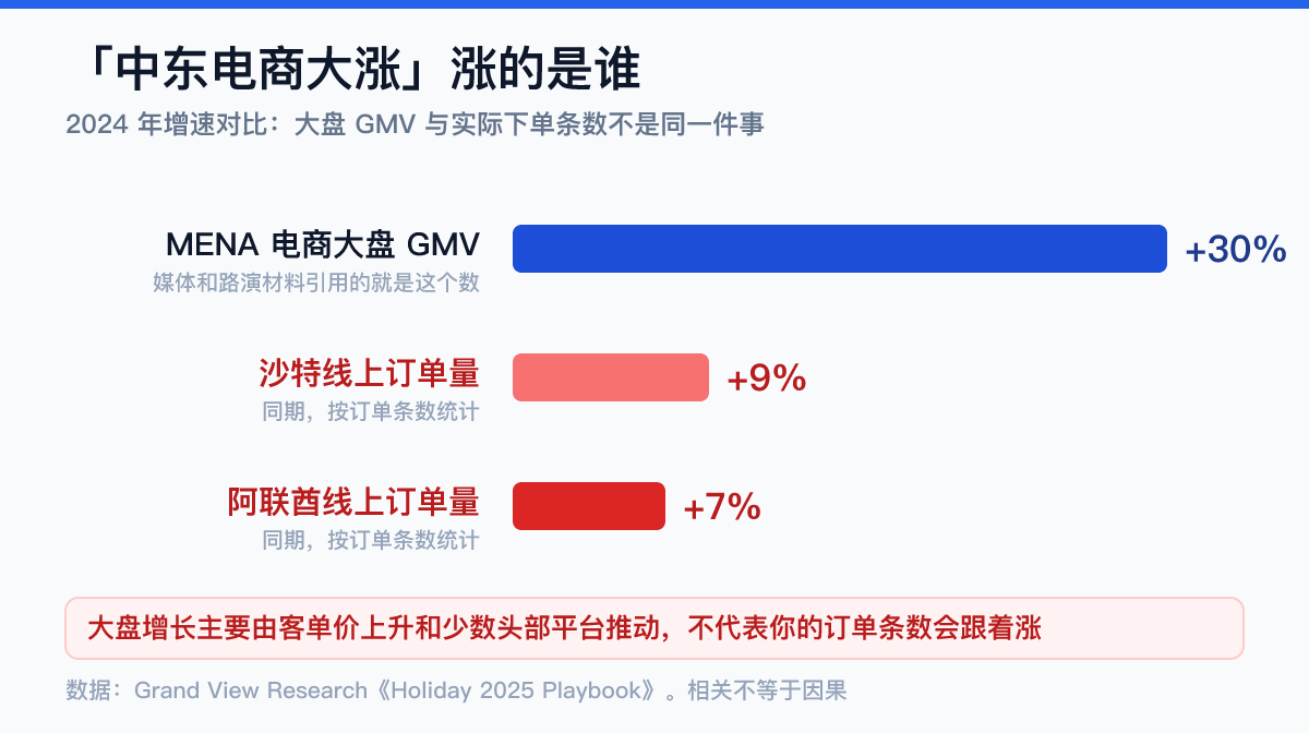 中东电商增速对比数据图：MENA大盘GMV增长超30%，同期阿联酋线上订单量仅增7%、沙特9%——中东出海市场增长结构拆解