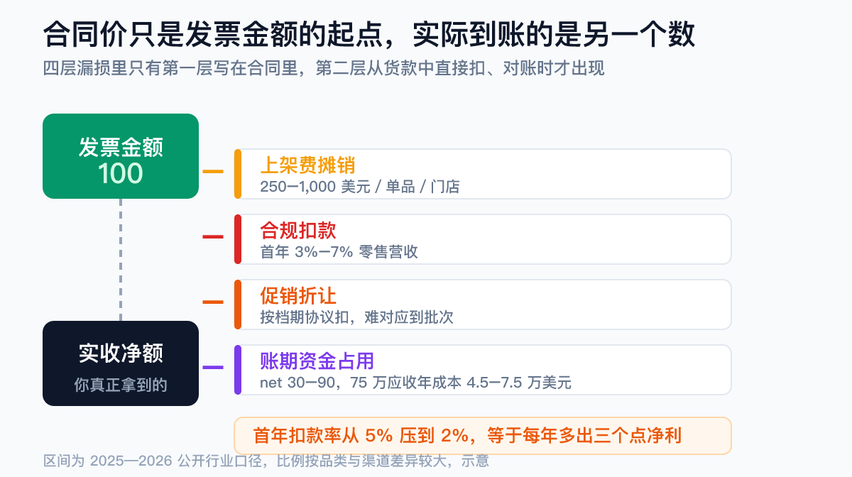 出海线下渠道回款漏损图：发票金额到实收净额之间的四层漏损——上架费摊销、合规扣款3%-7%、促销折让、账期资金占用