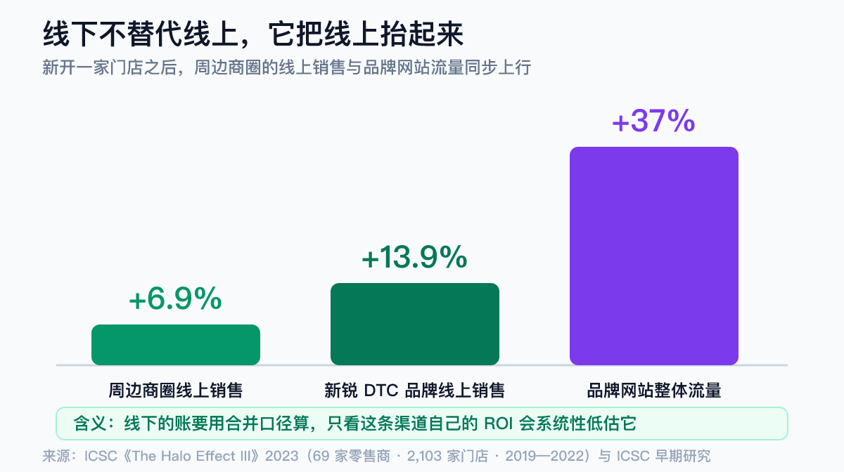 线下渠道对线上销售的 halo 效应数据图：ICSC 研究显示新开门店后周边商圈线上销售提升 6.9%，新锐 DTC 品牌达 13.9%，品牌网站整体流量提升约 37%