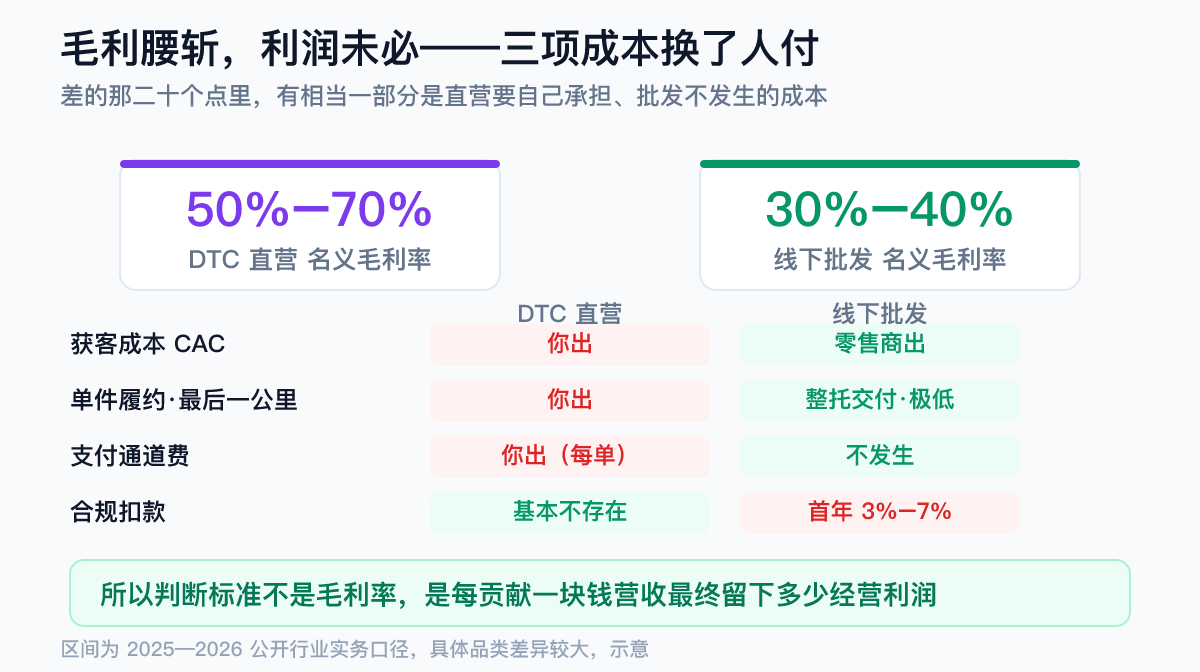 出海线下渠道单位经济对比图：DTC 直营毛利 50%-70% 但要扣获客成本与履约，批发毛利 30%-40% 却让渡了获客履约支付三项成本，经营利润口径常反超