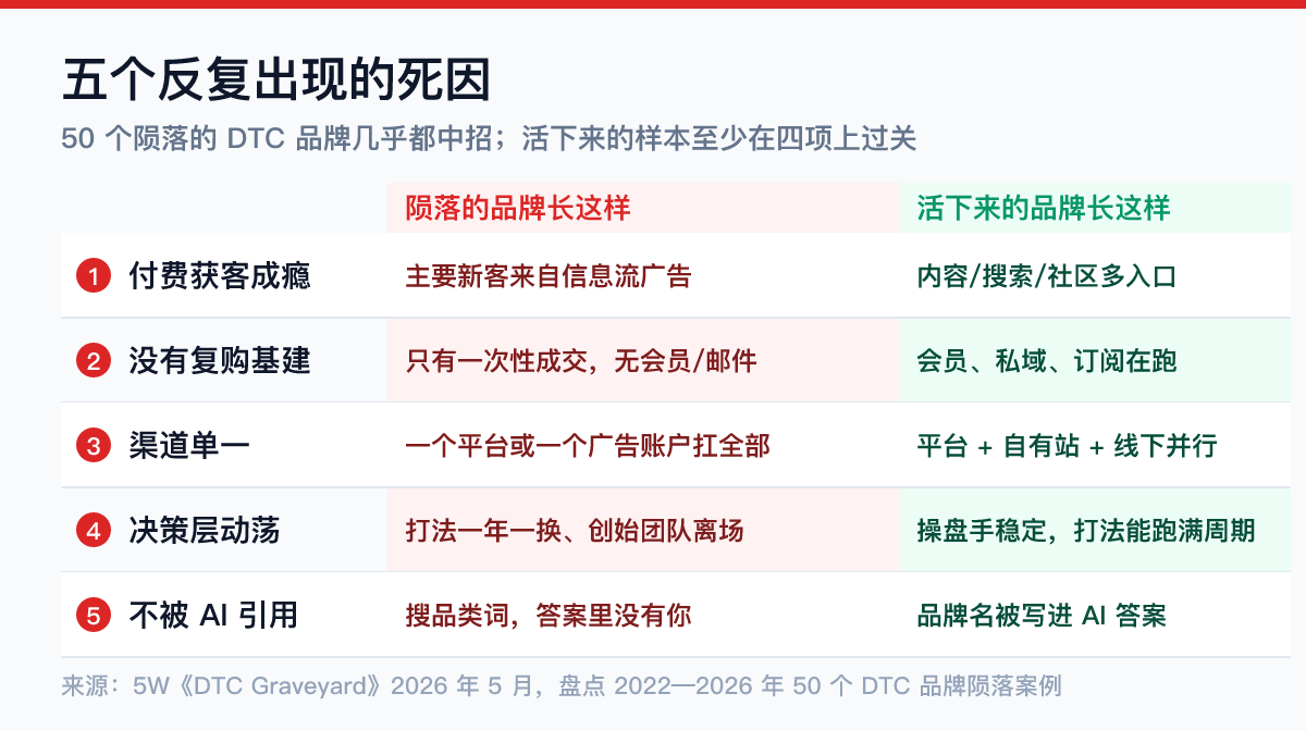 五个反复出现的出海失败原因 出海失败原因五个共同模式对照:付费获客成瘾、没有复购基建、渠道单一、决策层动荡、不被AI引用——陨落品牌与存活品牌对比