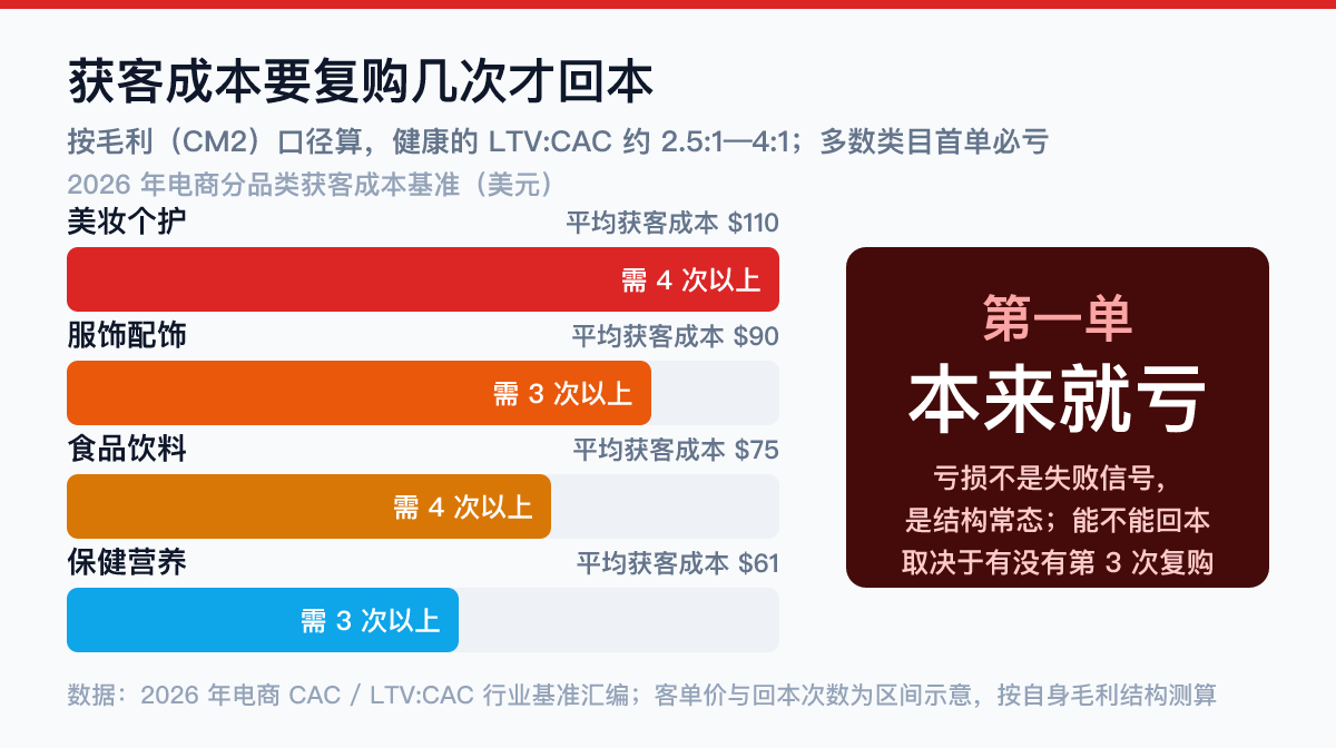 获客成本要复购几次才回本 出海单位经济数据卡:2026年电商分品类获客成本基准,美妆110美元、服饰90美元、食品75美元、保健61美元,多数品类首单必亏需复购3次以上才回本
