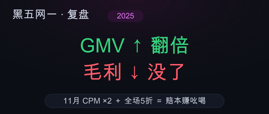 黑五网一营销:打折越狠越亏,旺季胜负手在 7 月就定了 海外黑五网一 BFCM 营销:一张仿电商后台的旺季数据卡,销量曲线冲高、毛利曲线却在下滑,旁边标着 11 月 CPM 翻倍——清影古睿出海营销洞察