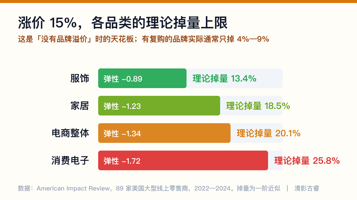 线上品类价格弹性对比:服饰-0.89、家居-1.23、电商整体-1.34、消费电子-1.72,涨价15%对应的理论销量损失13%至26%