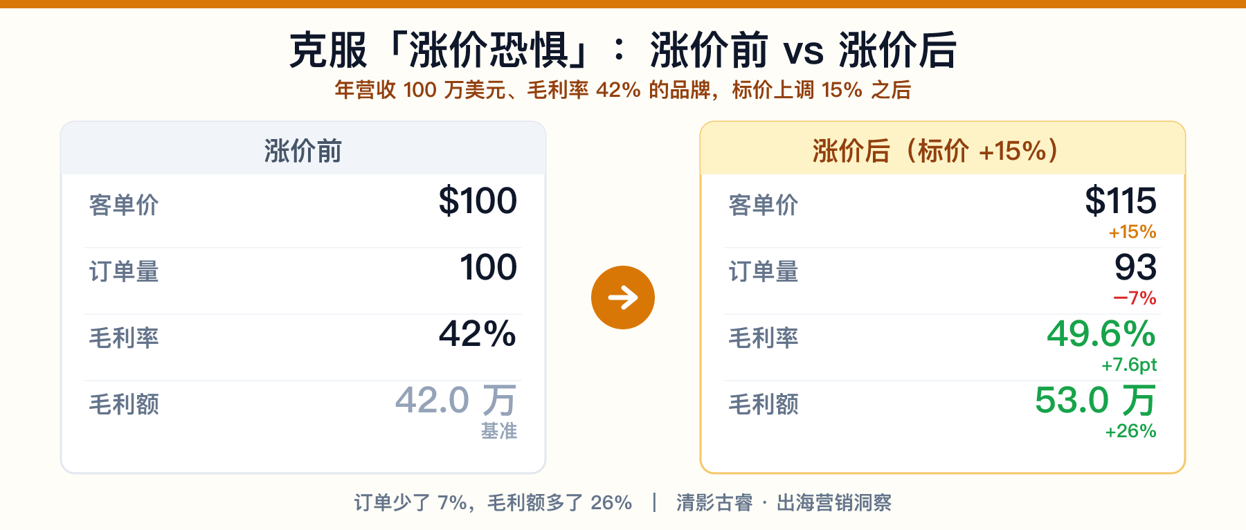 出海品牌定价:涨价前 vs 涨价后关键数据对照 出海品牌定价封面:涨价前后关键数据对照表——客单价100→115美元、订单量100→93、毛利率42%→49.6%、毛利额42.0万→53.0万(+26%),克服涨价恐惧
