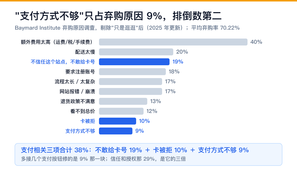 支付相关的三项弃购原因合计 38%,其中「支付方式不够」只占 9% 独立站弃购原因分布:不敢给卡号 19%、卡被拒 10%、支付方式不够 9%,三项支付相关原因合计 38%(Baymard 2025)