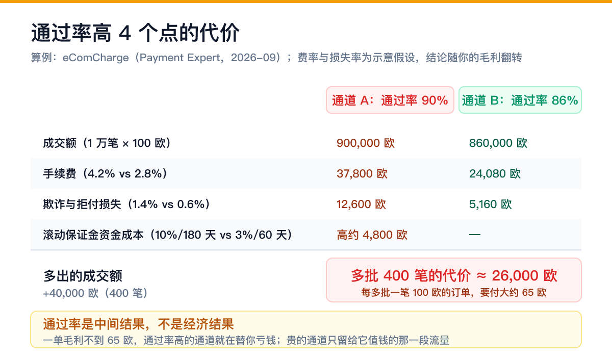 通过率高 4 个点的代价:每多批一笔 100 欧要付约 65 欧 支付通道通过率陷阱算例:通道 A 通过率 90% 费率 4.2% 对比通道 B 86% 费率 2.8%,多批 400 笔要多付约 2.6 万欧,每笔约 65 欧