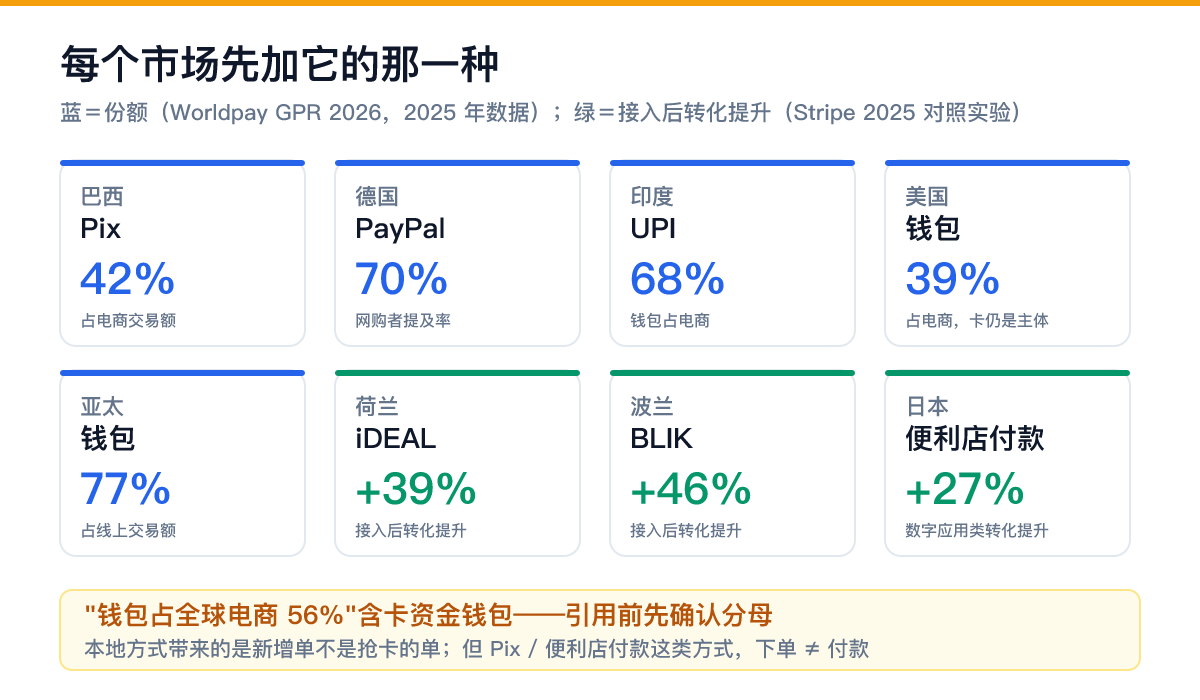 每个市场先加它的那一种:本地支付方式份额与转化提升 出海主要市场本地支付方式份额:巴西 Pix 42%、德国 PayPal 70% 提及率、印度 UPI 68%、美国钱包 39%、亚太钱包 77%、荷兰 iDEAL 转化 +39%、波兰 BLIK +46%