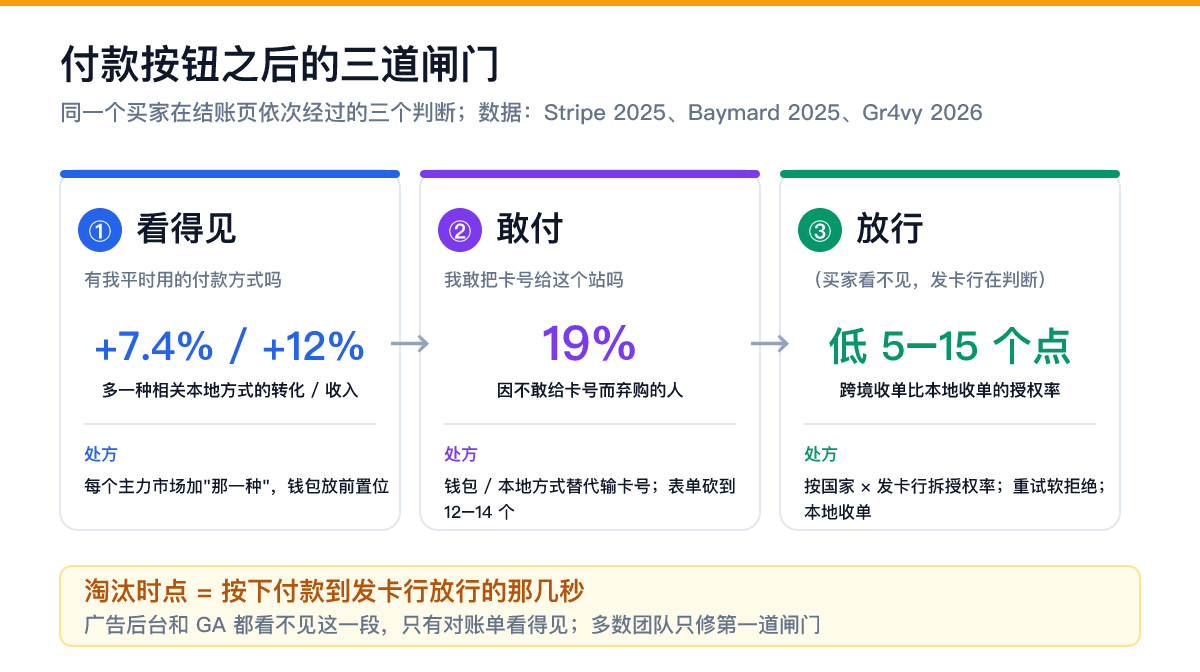 付款按钮之后的三道闸门:看得见 → 敢付 → 放行 独立站支付方式三道闸门流程图:看得见(本地支付方式覆盖)、敢付(不用输卡号、表单 12-14 个字段)、放行(跨境收单授权率低 5-15 个点)