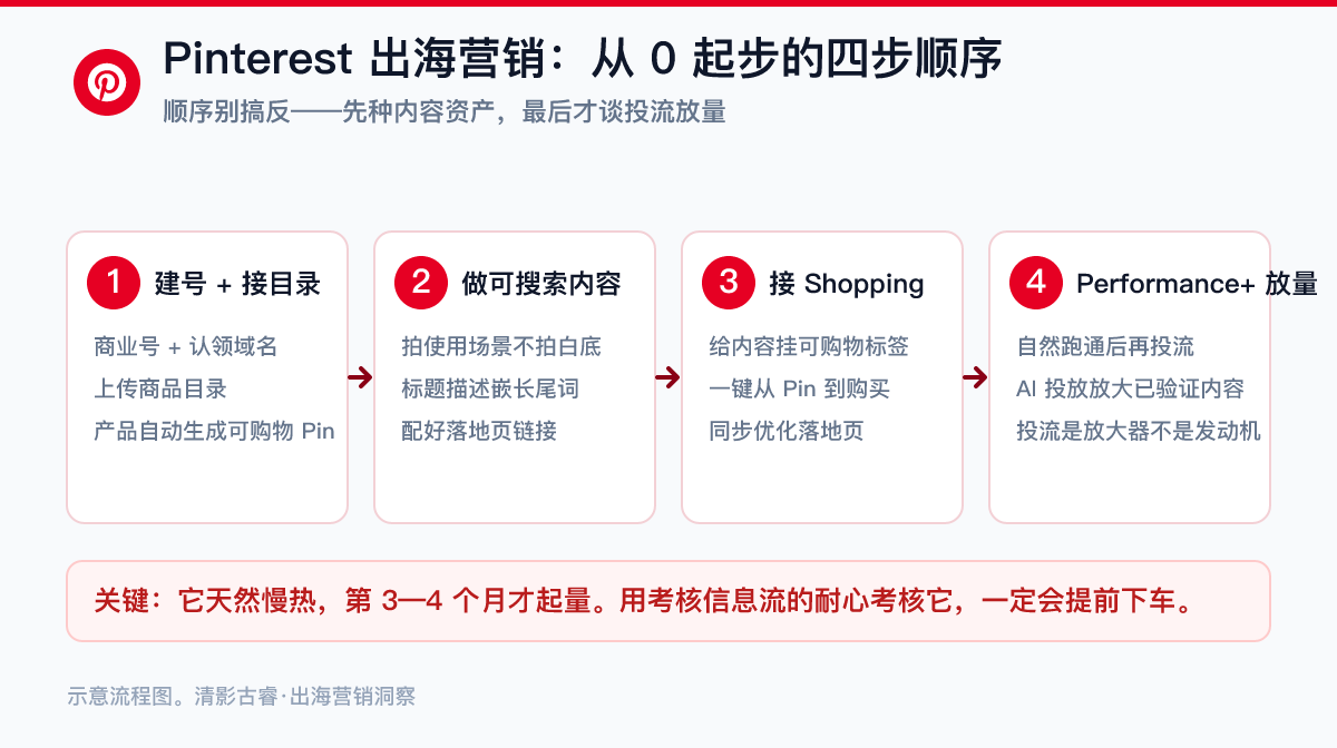 Pinterest出海营销四步落地流程：建商业号接商品目录、做可被搜索的场景内容、接Shopping把种草变成交、Performance+投流放量——清影古睿