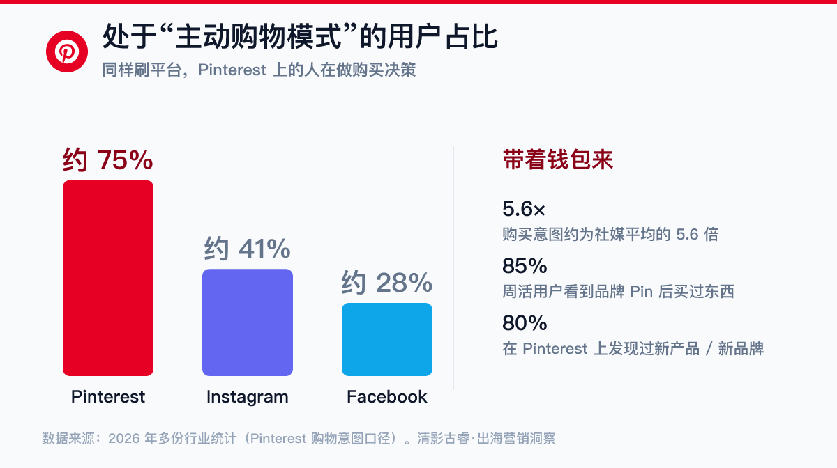 购物意图对比数据卡：Pinterest约75%用户处于主动购物模式，Instagram约41%、Facebook约28%，Pinterest购买意图约为社媒平均5.6倍——Pinterest出海营销高转化