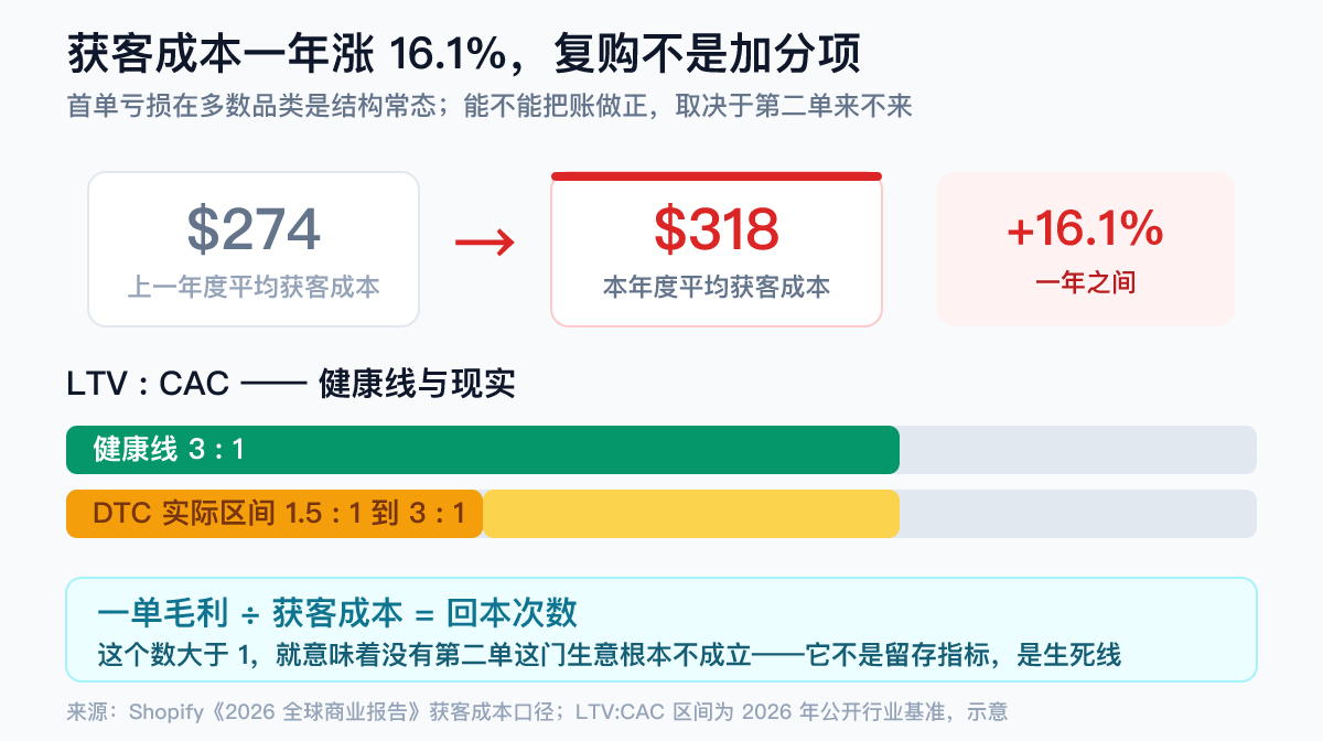获客成本一年涨 16.1%,复购不是加分项 出海品牌获客成本与回本次数数据卡:平均获客成本从 274 美元涨到 318 美元、一年 +16.1%,LTV:CAC 健康线 3:1 而 DTC 实际区间 1.5:1 到 3:1