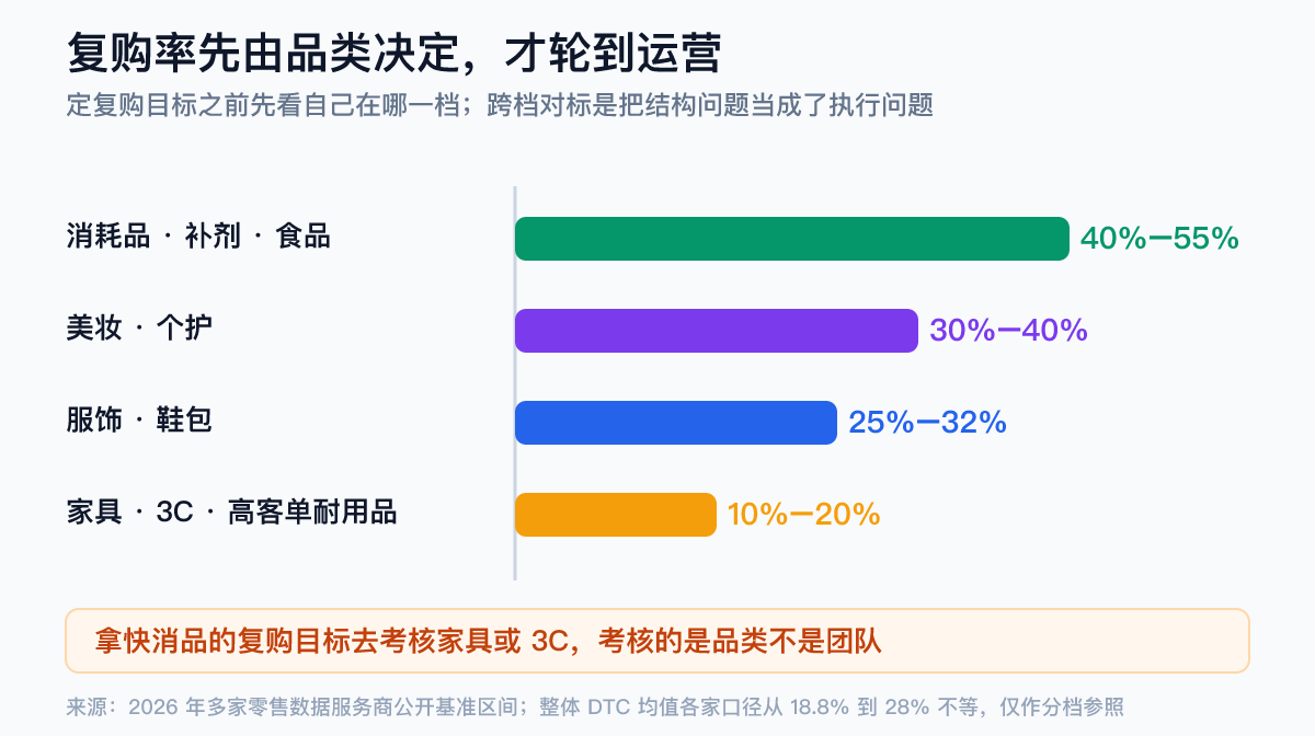 复购率先由品类决定,才轮到运营 出海品牌复购率品类基线数据卡:消耗品补剂 40%-55%、美妆个护 30%-40%、服饰鞋包 25%-32%、家具 3C 高客单耐用品 10%-20%
