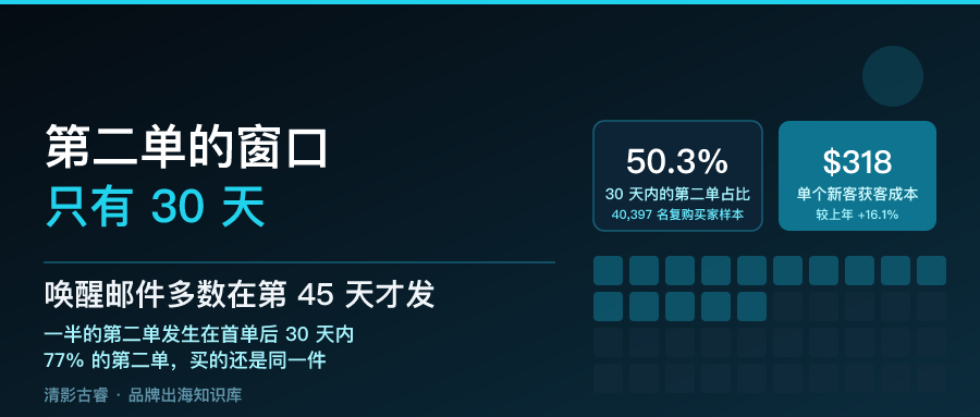 独立站复购率19%:第二单窗口只有30天,多数品牌第45天才发唤醒邮件 出海独立站复购率解析封面:一半的第二单发生在首单后 30 天内、77% 买的还是同一件,而获客成本一年上涨 16.1%——清影古睿拆解第二单窗口与复购单位经济