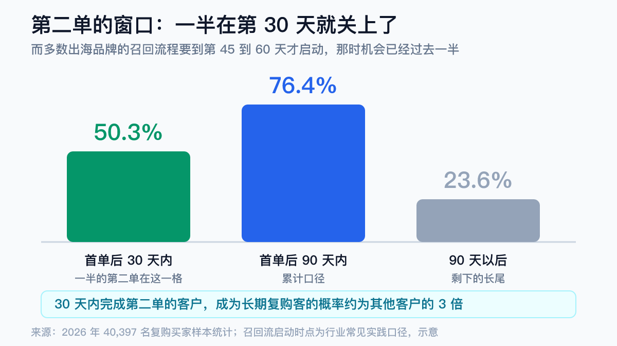 第二单的窗口:一半在第 30 天就关上了 出海独立站第二单时间窗数据卡:50.3% 的第二单发生在首单后 30 天内、76.4% 在 90 天内,而多数品牌的召回流程第 45 到 60 天才启动