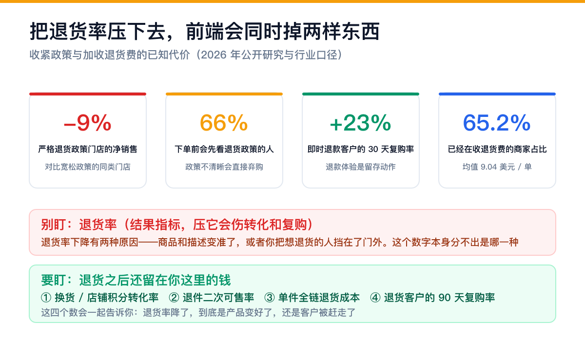 别盯退货率,盯退货之后还留在你这里的钱 收紧退货政策的代价与该盯的四个指标:严格政策门店净销售低9%、66%消费者下单前看退货政策、即时退款客户30天复购率高23%、65.2%商家已收退货费
