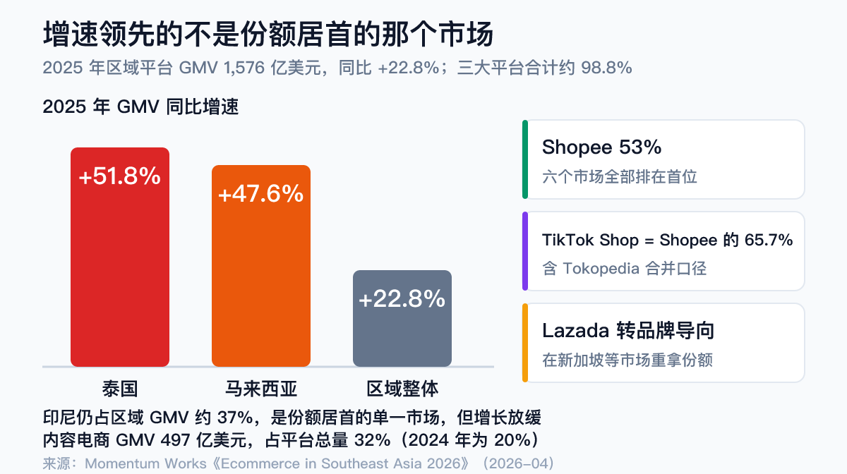 东南亚电商平台格局2025:平台GMV1576亿美元同比增22.8%,三大平台合计98.8%,Shopee占53%、TikTok Shop含Tokopedia为Shopee的65.7%,泰国增速51.8%马来西亚47.6%,印尼占37%