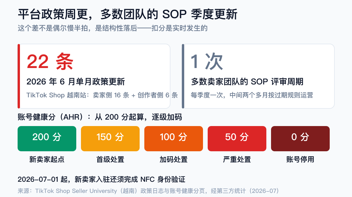 TikTok Shop东南亚合规节奏:越南卖家政策日志2026年6月单月16条卖家侧更新加6条创作者侧更新,账号健康分AHR从200分起算,150/100/50三级处置、0分停用