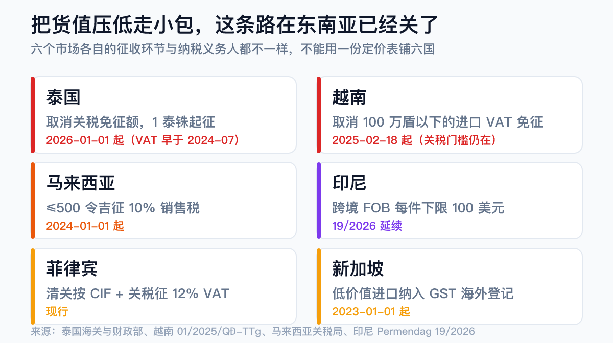 东南亚六国跨境电商免税额度与低价值商品税对照:泰国2026年1月1日起取消关税免征额从1泰铢起征、越南2025年2月取消100万越南盾进口增值税免征额、马来西亚500令吉以下征10%、印尼FOB100美元下限、菲律宾12%增值税